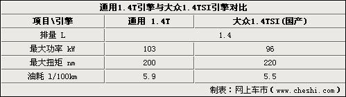 接替1.8/2.0引擎 通用1.4T将匹配科鲁兹