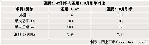 接替1.8/2.0引擎 通用1.4T将匹配科鲁兹