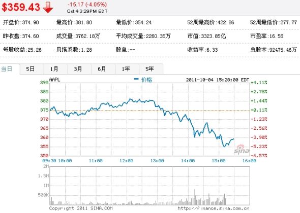 截至北京时间10月5日3:29分，苹果股价跌幅超4%