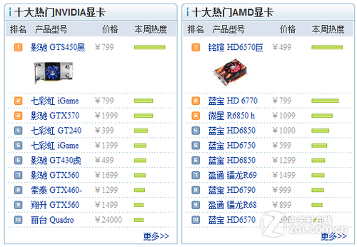 谁是你的倾世皇妃2011年显卡轻度清点