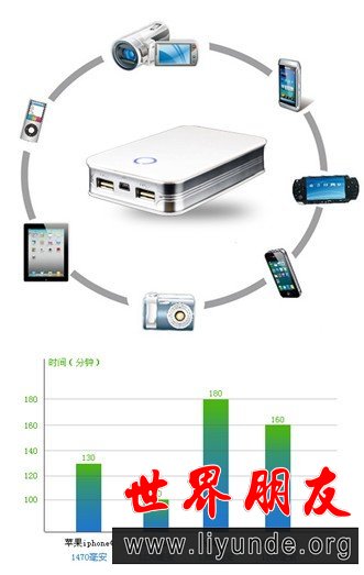 依赖于10000毫安的超大容量，在为以上四款测试机型冲完电后，移动电源尚有30%的电量剩余。