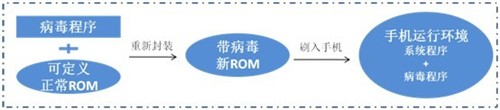 腾讯移动安全实验室 安卓ROM病毒分析 