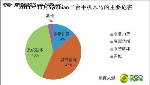 360安全中心发布11月手机安全报告