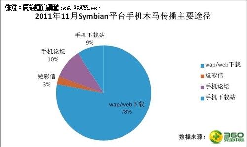 360安全中心发布11月手机安全报告