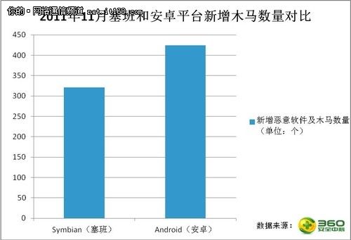 360安全中心发布11月手机安全报告