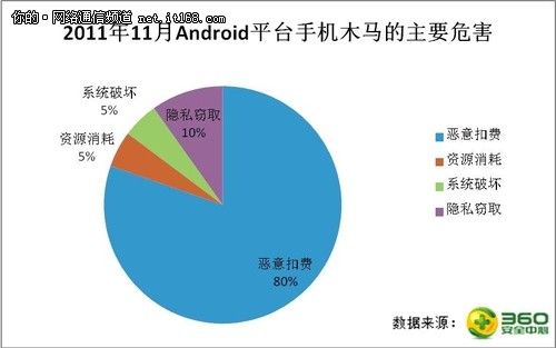 360安全中心发布11月手机安全报告