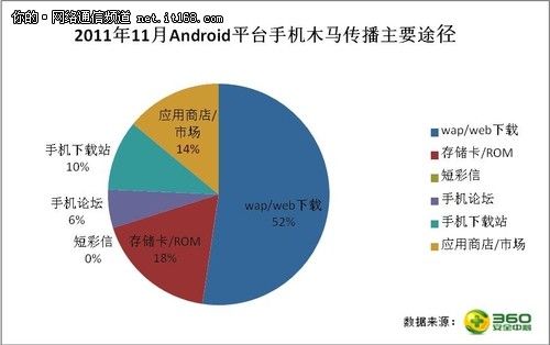 360安全中心发布11月手机安全报告