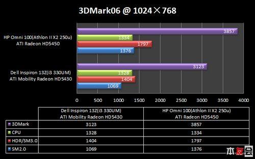 简约智慧惠普全新omni100一体机试用