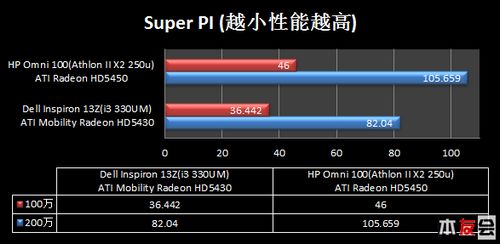 简约智慧惠普全新omni100一体机试用