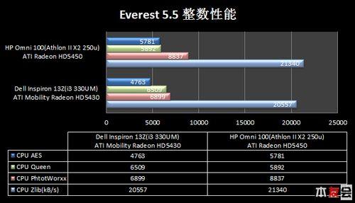 简约智慧惠普全新omni100一体机试用