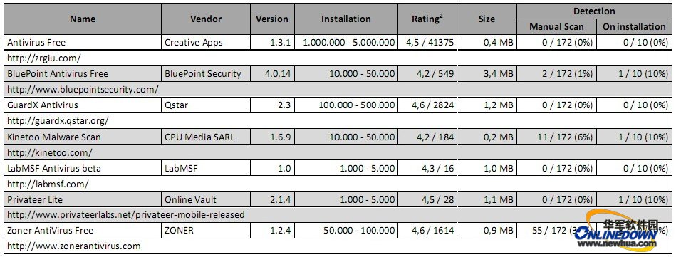 据国外媒体报道，最近，AV-Test.org发布了一份最新报告，针对Android平台上的一些常见免费杀毒软件和收费杀毒软件进行了测试。