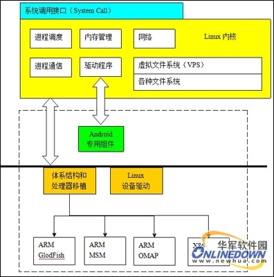 Android的操作系统层结构图