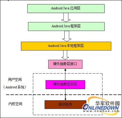 Android的硬件抽象层结构图