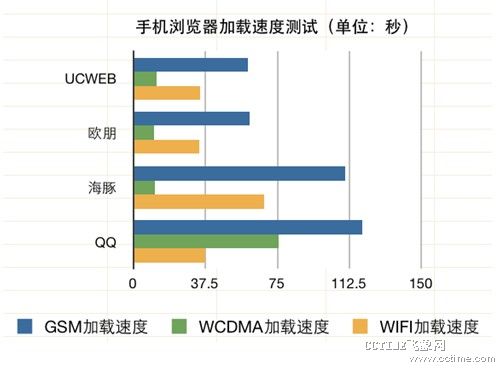 （单位：秒）