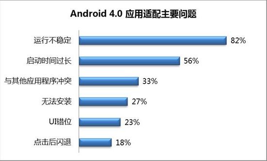 Android4.0升级在即 半数应用未做适配
