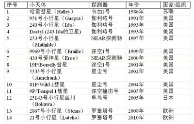 所有人类探测器造访过的小行星和彗星的列表