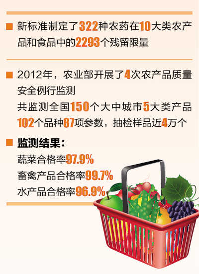 《食品中农药最大残留限量》最新国标3月实施