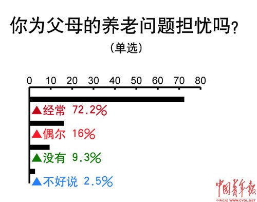 调查称84.5%受访者坦言养老预期影响职业选择