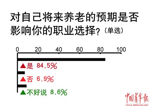 调查称84.5%受访者坦言养老预期影响职业选择