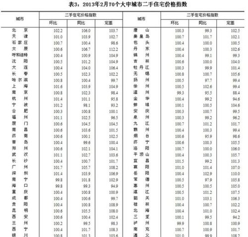 山东四市房价上涨 济南创26个月最高涨幅