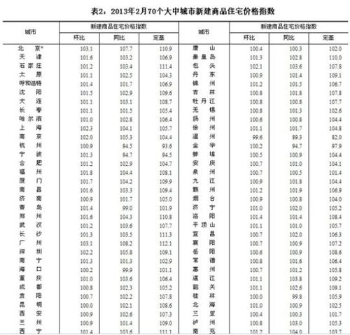 山东四市房价上涨 济南创26个月最高涨幅