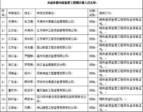 张卫德等11人申报监理工程师注册弄虚作假