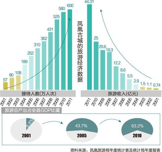 媒体称游客不持票也可进凤凰古城 工作人员否认