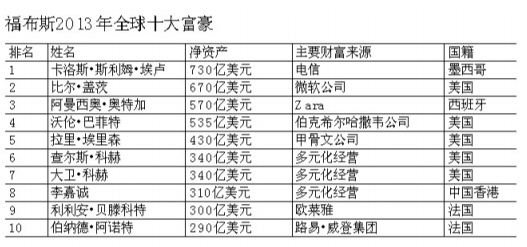 2013福布斯全球富豪榜发布 盖茨第二李嘉诚第八