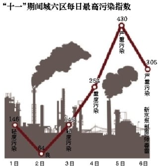 专家回应为何长假北京市区车少 雾霾更严重