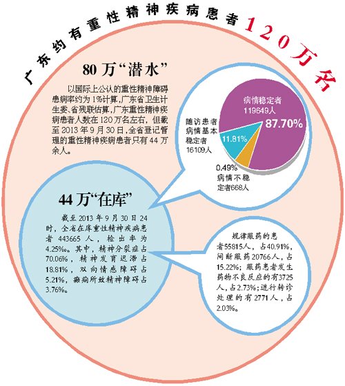 广东120万重性精神病患 80万人未登记管理