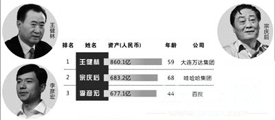 云南连续三年无富豪上榜福布斯 专家称因不愿上