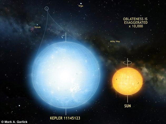 恒星“开普勒11145123”距离地球大约5000光年，体积大约是太阳的两倍多。这是一颗近乎完美的圆球体，其赤道半径与两极方向半径仅相差3公里。
