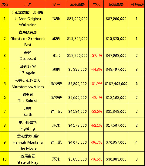 5月1日 - 5月3日 北美电影周末票房