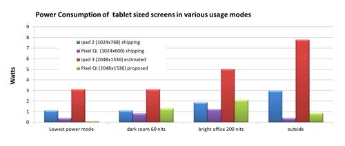 超越iPad3屏幕PixelQi低功耗视网膜屏