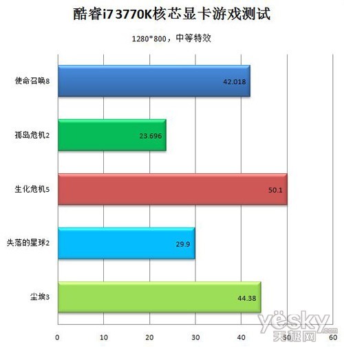 英特尔的‘革新’之路初评酷睿i73770K