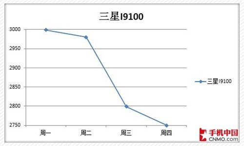 四核双核齐跳水 下周热门强机价格预测