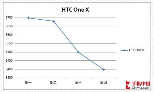 四核双核齐跳水 下周热门强机价格预测