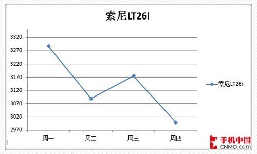 四核双核齐跳水 下周热门强机价格预测