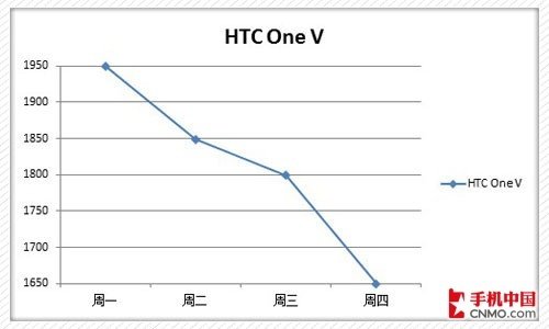 四核双核齐跳水 下周热门强机价格预测