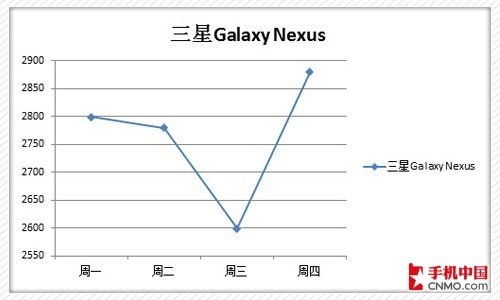 四核双核齐跳水 下周热门强机价格预测