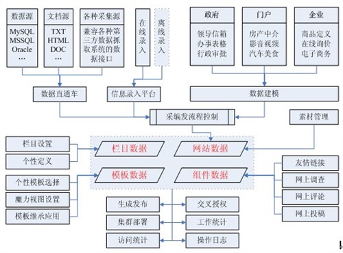 谷尼软件发布网站群内容管理系统方案 