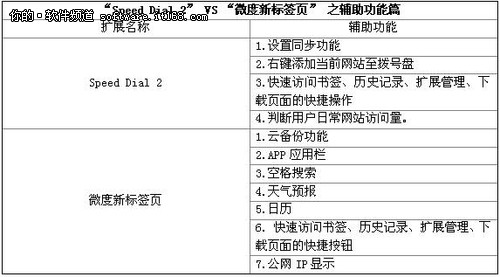 “Speed Dial 2” VS “微度新标签页” 之辅助功能篇