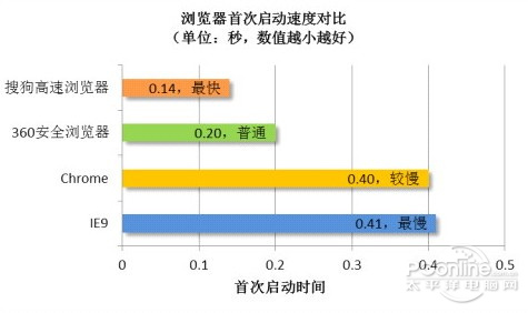 搜狗高速浏览器的启动速度最快