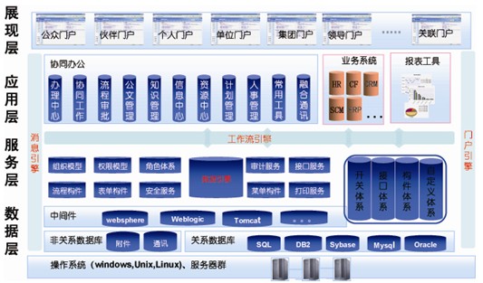 协同管理平台协同管理平台技术架构图