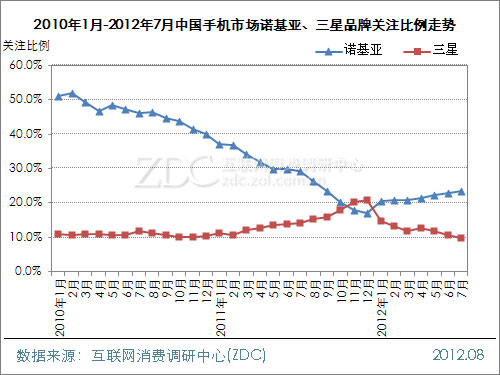 (图)2010年1月-2012年7月中国手机市场诺基亚、三星品牌关注比例走势