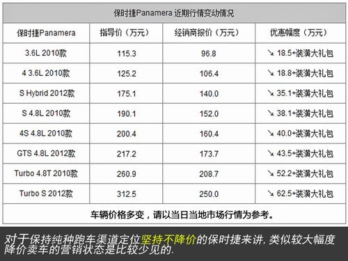 保时捷8.5折出售panamera 卖车4S店赔钱