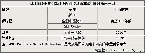 保时捷研发新跑车 与新R8/盖拉多同平台
